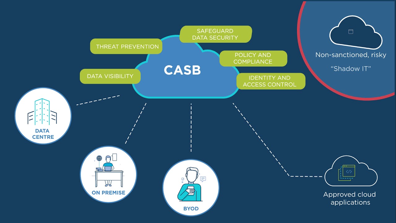 Sensitive information. Data visibility. Data visibility. Casb. Data visibility.