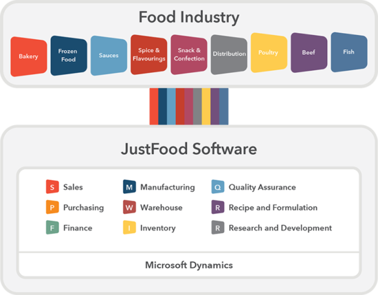 Software For Food Distribution